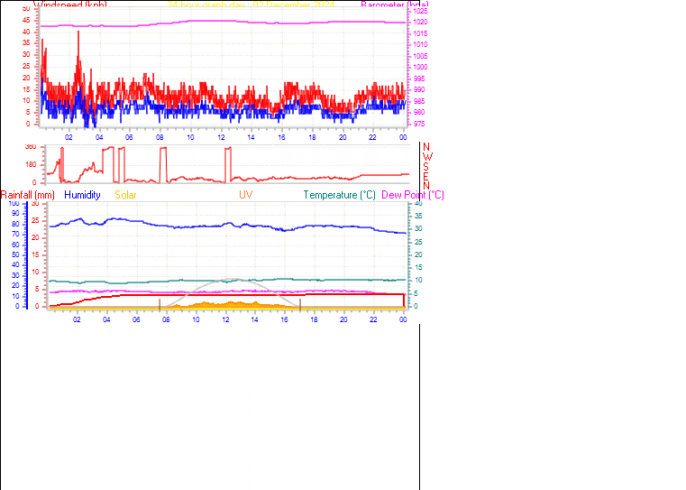 24 Hour Graph for Day 02