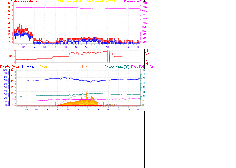 24 Hour Graph for Day 03