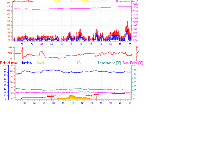 24 Hour Graph for Day 04