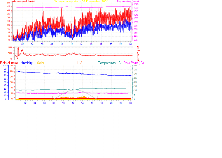 24 Hour Graph for Day 05