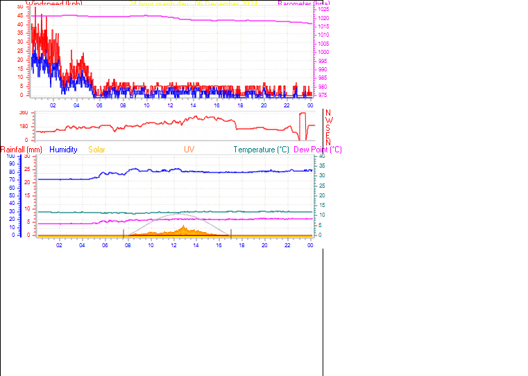 24 Hour Graph for Day 06