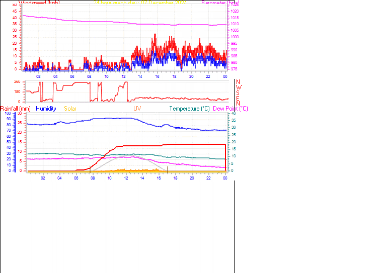 24 Hour Graph for Day 07