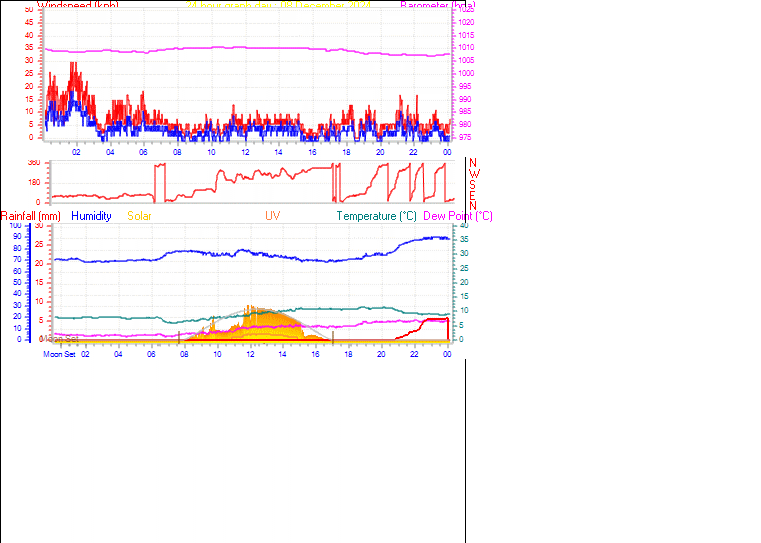 24 Hour Graph for Day 08