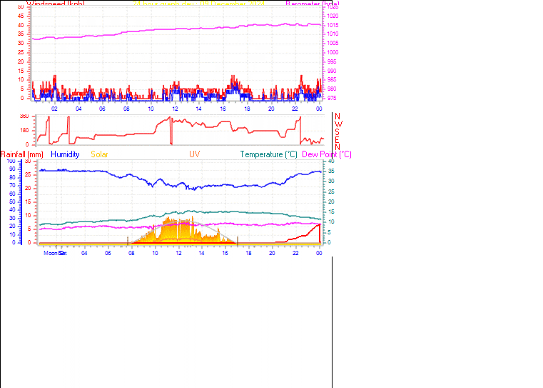 24 Hour Graph for Day 09