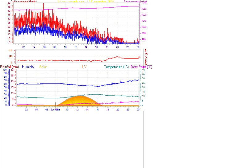 24 Hour Graph for Day 13