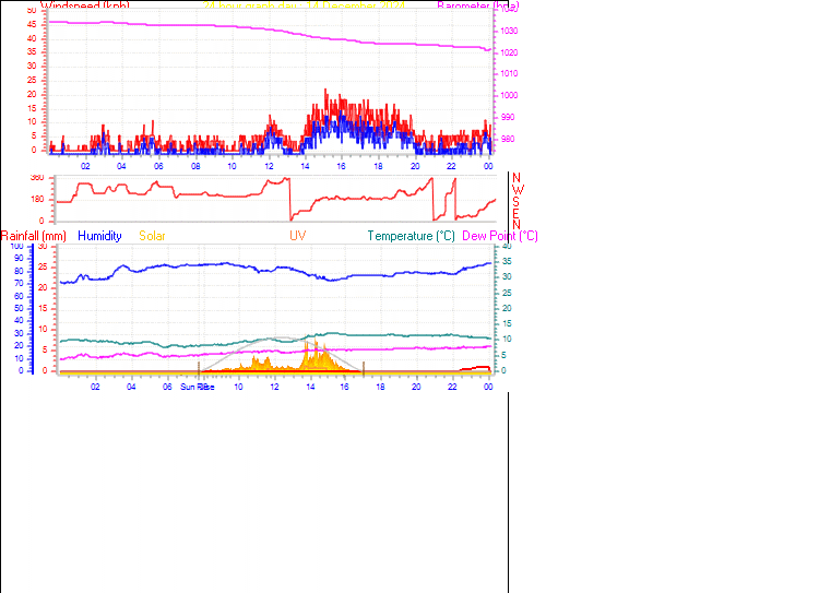 24 Hour Graph for Day 14