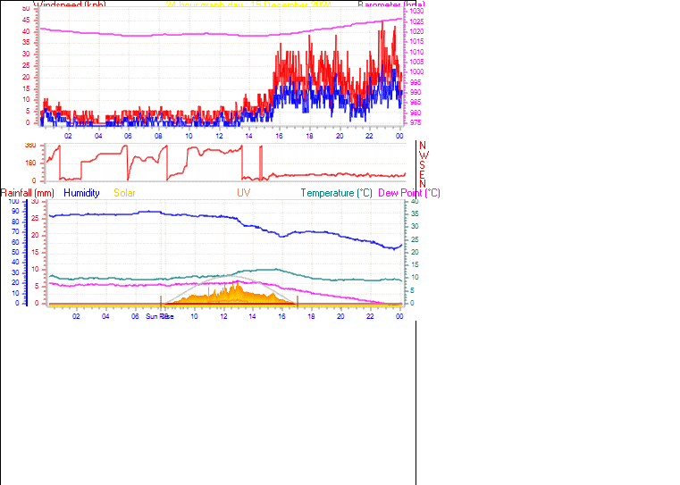 24 Hour Graph for Day 15