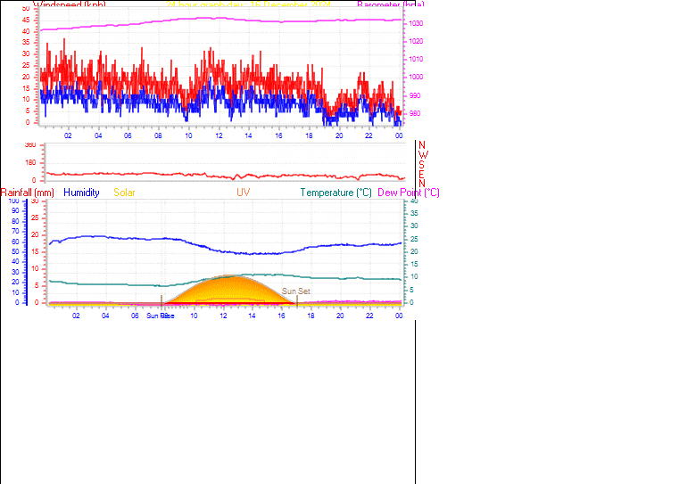 24 Hour Graph for Day 16