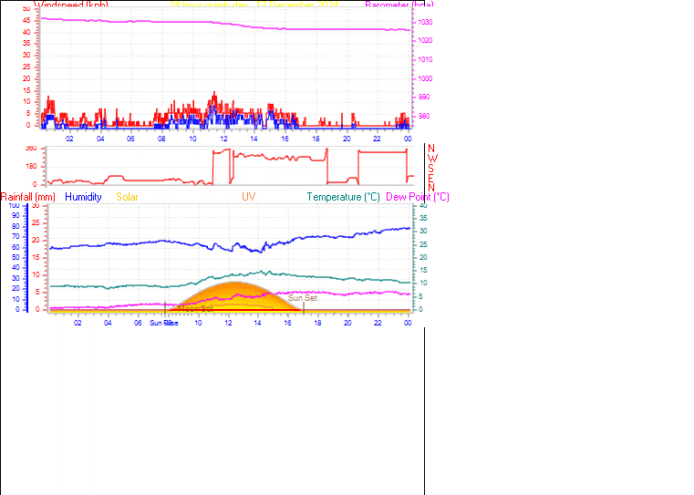 24 Hour Graph for Day 17