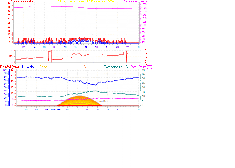 24 Hour Graph for Day 18