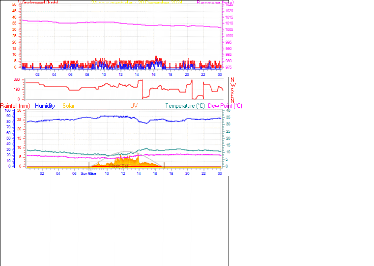 24 Hour Graph for Day 20