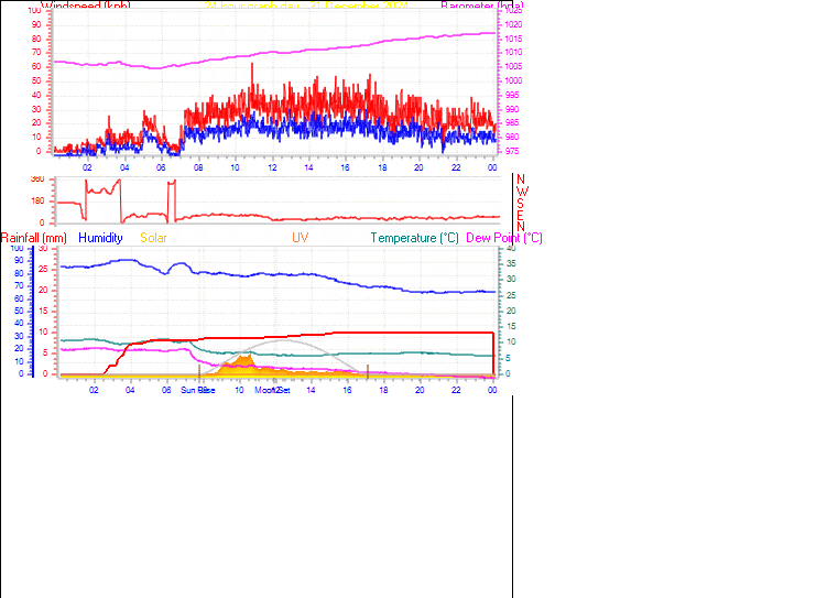 24 Hour Graph for Day 21