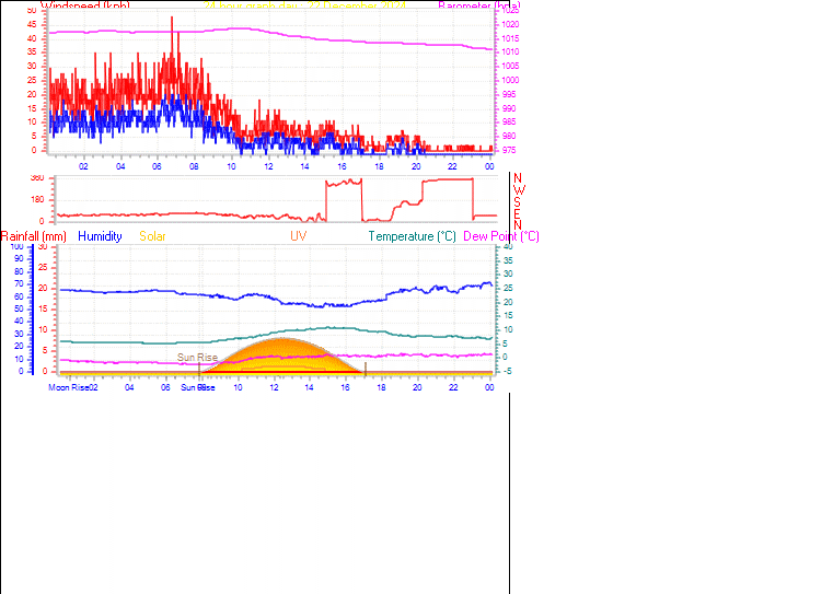 24 Hour Graph for Day 22