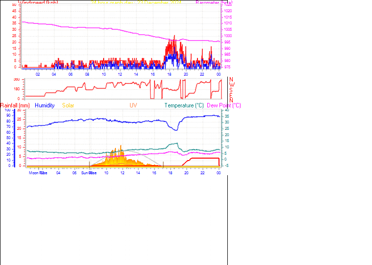 24 Hour Graph for Day 23