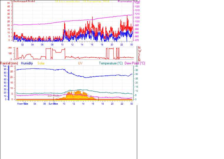 24 Hour Graph for Day 24