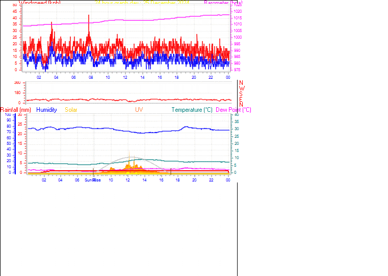 24 Hour Graph for Day 25