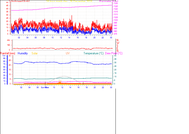 24 Hour Graph for Day 26