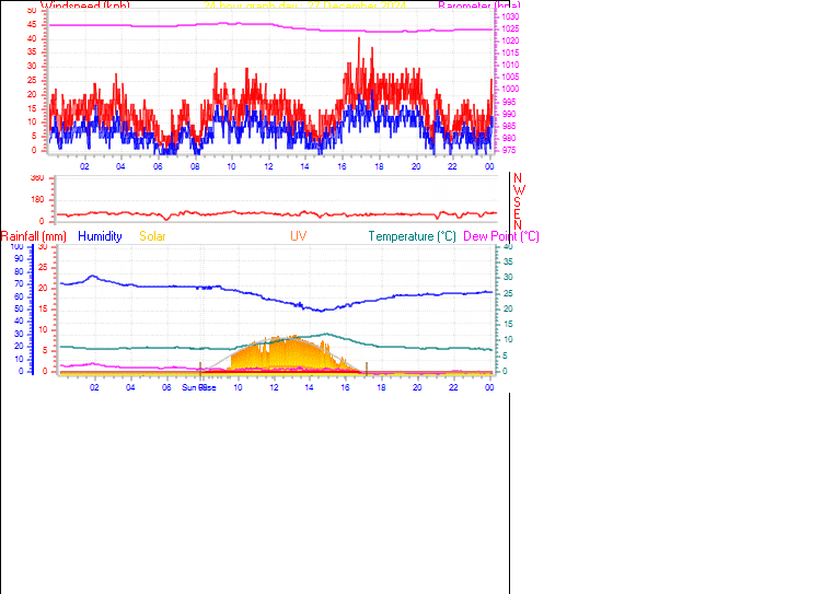 24 Hour Graph for Day 27