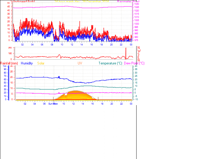 24 Hour Graph for Day 28