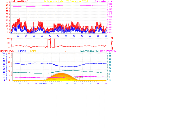 24 Hour Graph for Day 29