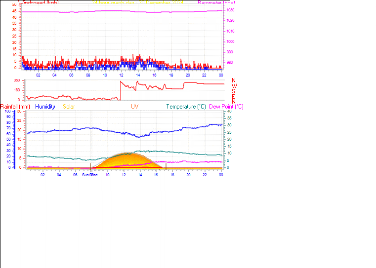 24 Hour Graph for Day 30