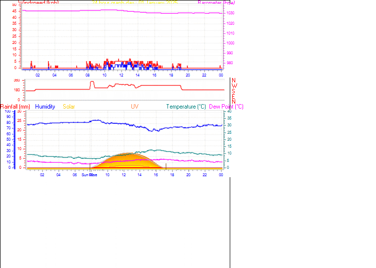 24 Hour Graph for Day 01