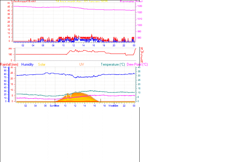 24 Hour Graph for Day 02