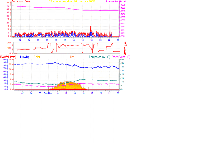 24 Hour Graph for Day 03