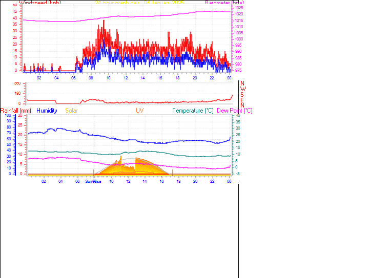 24 Hour Graph for Day 04