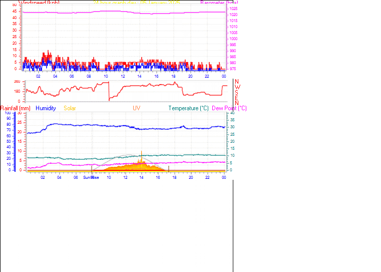 24 Hour Graph for Day 05