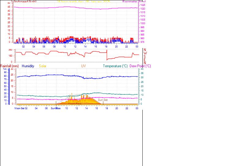 24 Hour Graph for Day 06