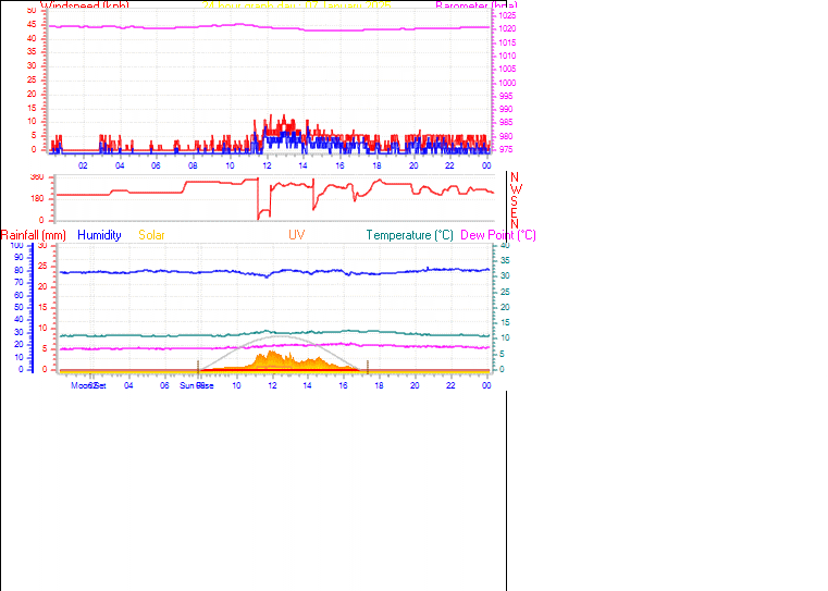 24 Hour Graph for Day 07