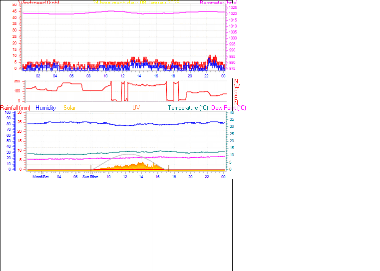 24 Hour Graph for Day 08