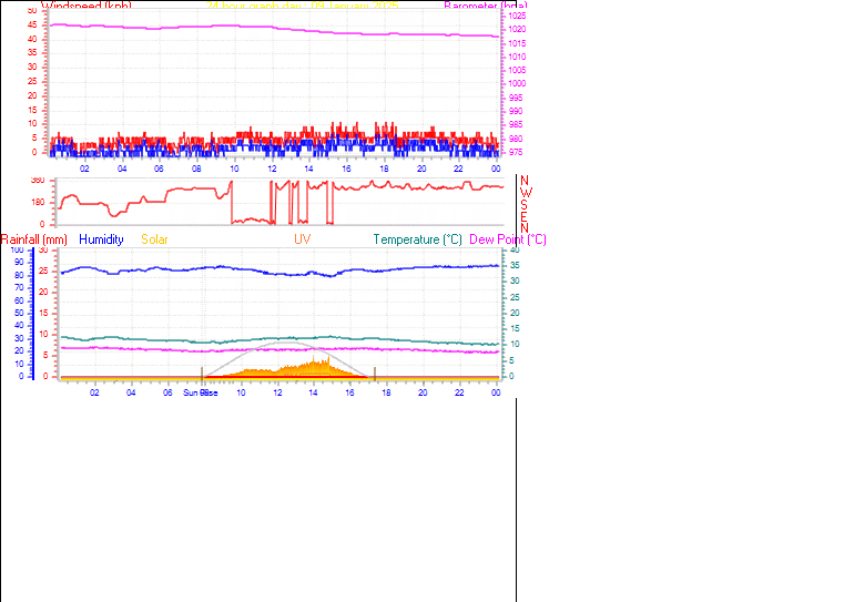 24 Hour Graph for Day 09