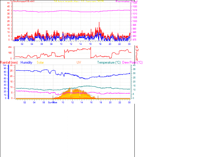 24 Hour Graph for Day 11