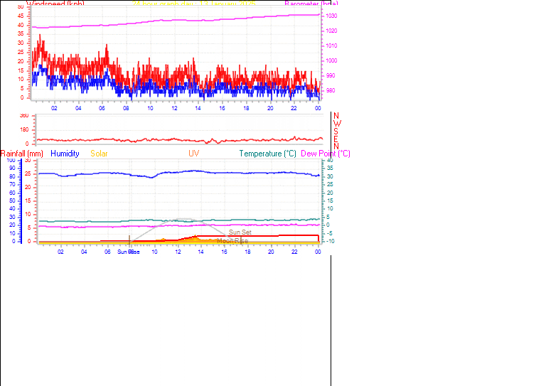 24 Hour Graph for Day 13