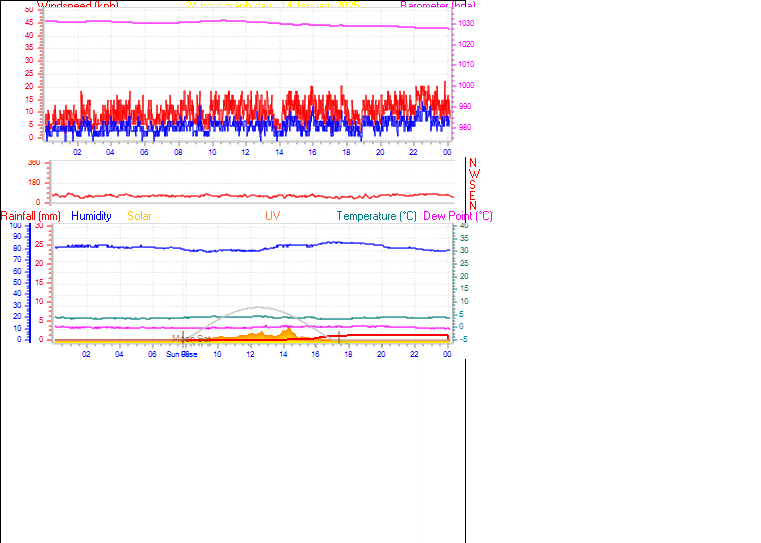 24 Hour Graph for Day 14