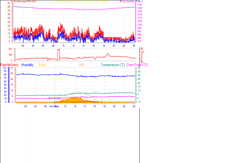 24 Hour Graph for Day 15