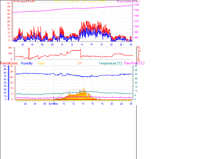 24 Hour Graph for Day 16