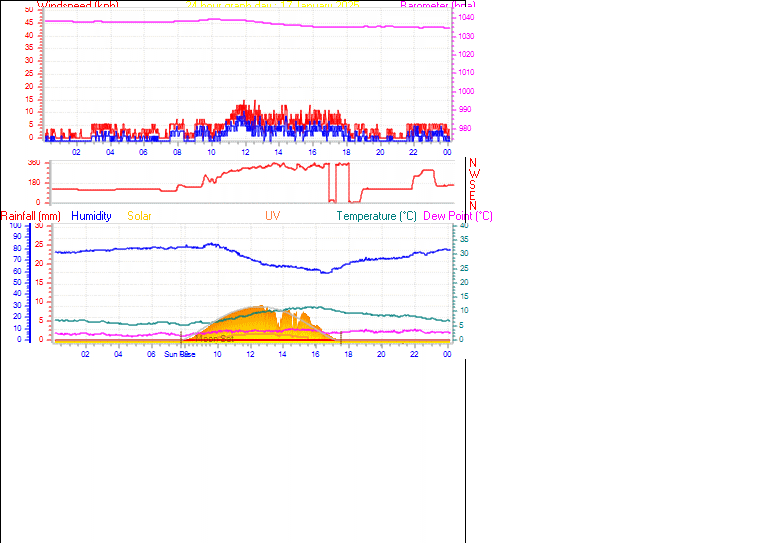 24 Hour Graph for Day 17