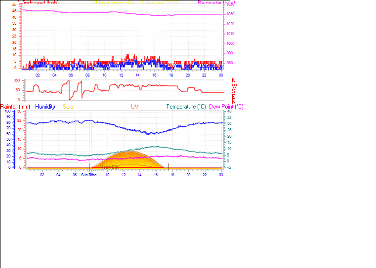 24 Hour Graph for Day 18