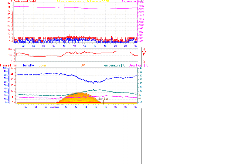 24 Hour Graph for Day 19