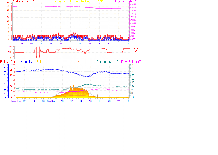 24 Hour Graph for Day 20