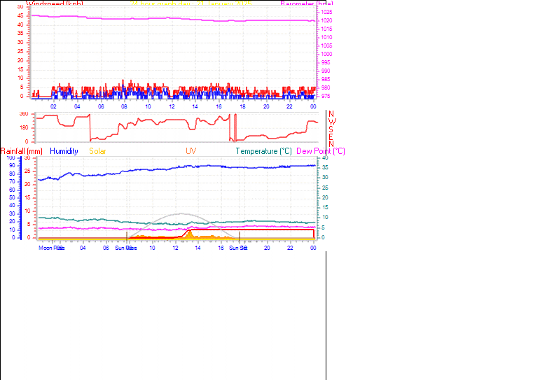 24 Hour Graph for Day 21