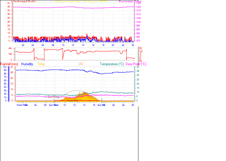 24 Hour Graph for Day 22