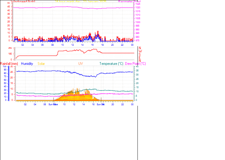 24 Hour Graph for Day 23