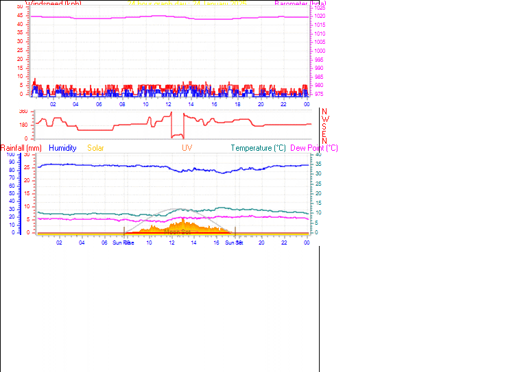 24 Hour Graph for Day 24