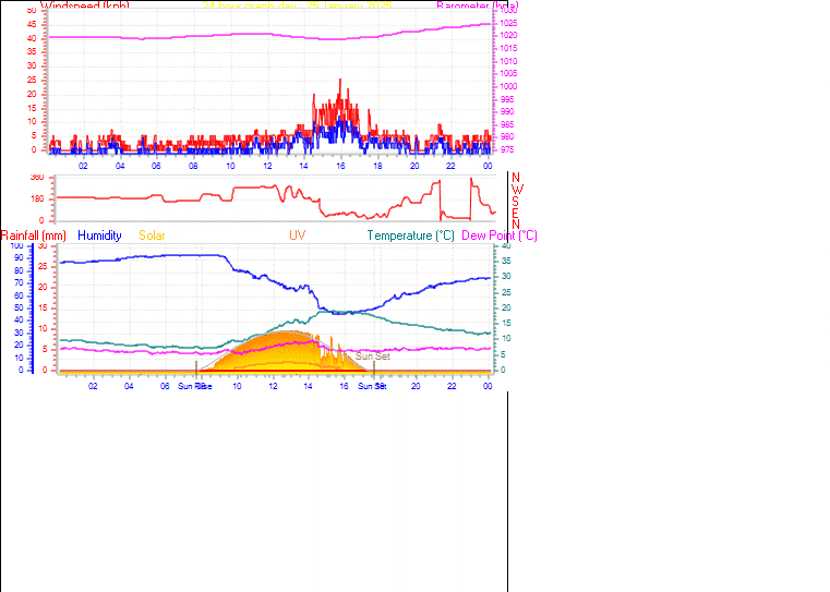 24 Hour Graph for Day 25