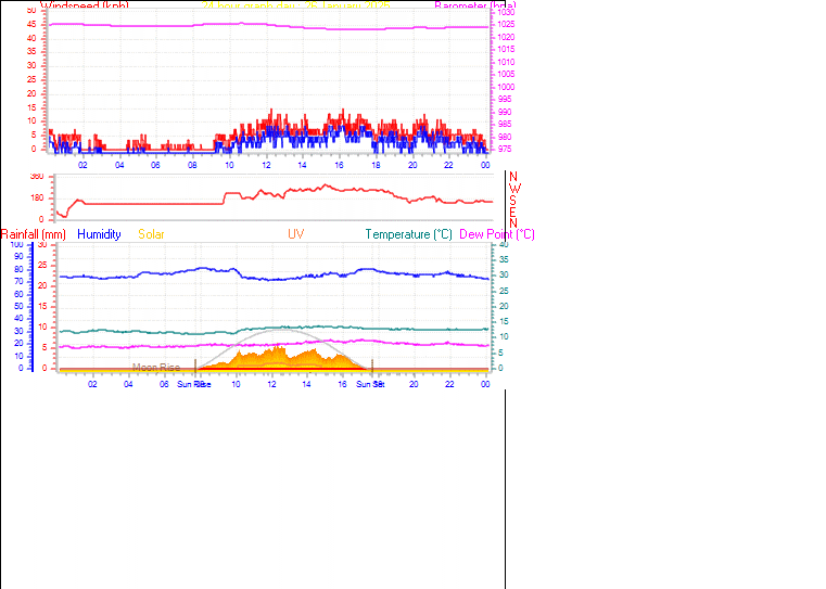 24 Hour Graph for Day 26