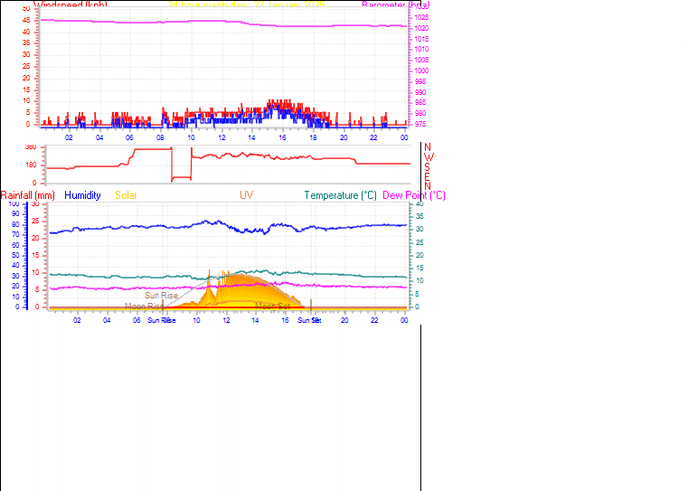 24 Hour Graph for Day 27